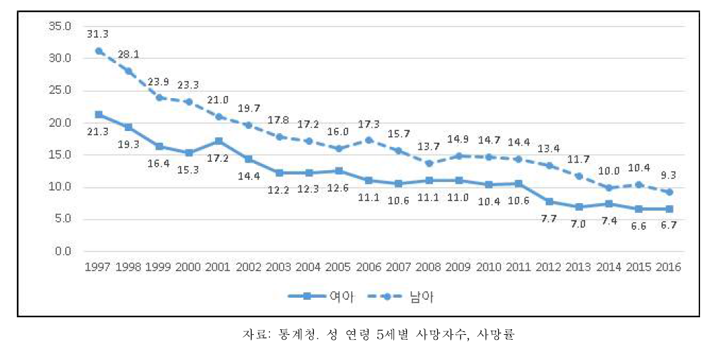 10~14세 아동의 사망률(십만명당) 추이, 성별, 1997-2016