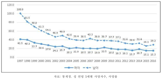 15~19세 아동의 사망률(십만명당) 추이, 성별, 1997-2016