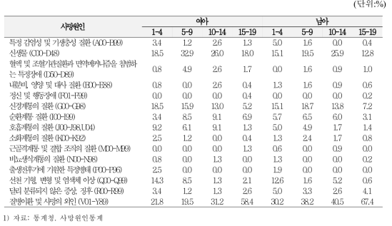 사망원인별(대분류) 비례사망분율, 1~19세, 성별, 연령별, 2016