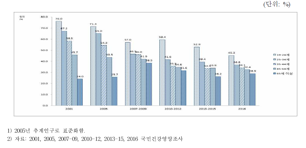 19세 이상 남자의 연령별 자가평가 건강수준 양호 분율, 2001-2016