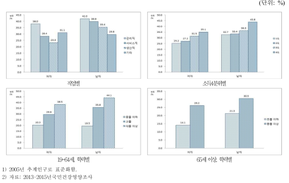 19세 이상 성인의 성별·사회경제적수준별 자가평가 건강수준 양호 분율, 2013-2015