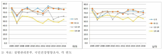 1~19세 아동의 연령별 주관적 건강인지율 추이, 2005-2016