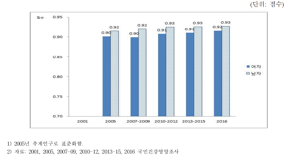 19세 이상 성인의 삶의 질 점수, 2005~2016
