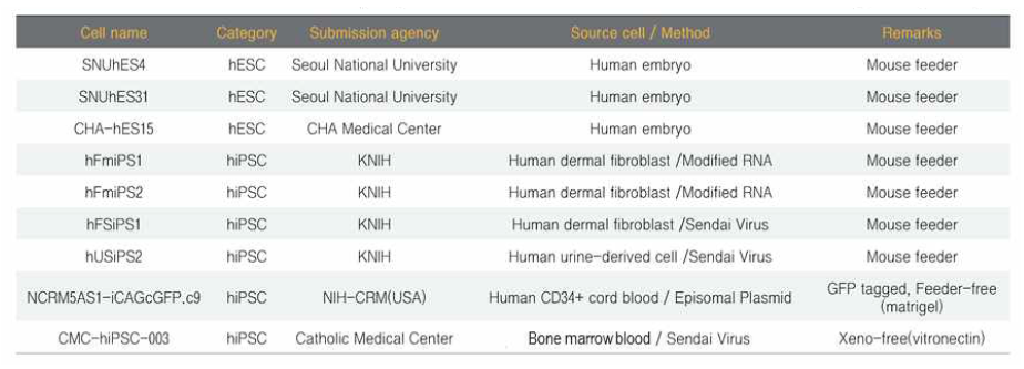 국가줄기세포은행에 보관중인 세포주 명단