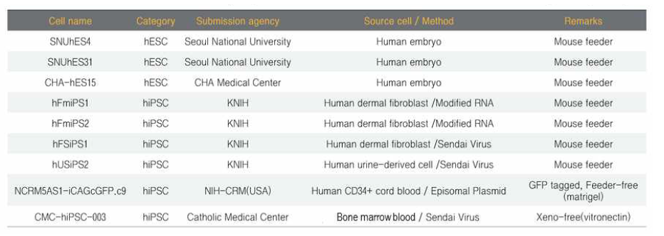 국가줄기세포은행에 보관중인 세포주 명단