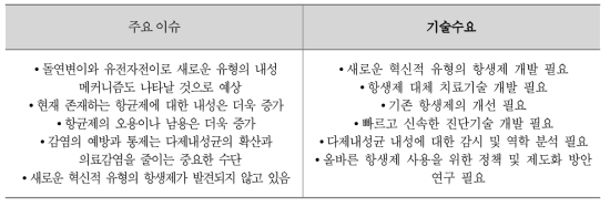 다제내성균 질환의 주요 이슈와 기술 수요