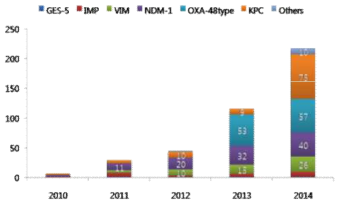 Distribution of carbapenemase genes isolated from Enterobacteriaceae in Korea (all report sources were included). Since the launch of carbapenemase producing Enterobacteriaceae (CPE) confirmation system, CPE isolates have been increased. A total of 218 CPE isolates were reported in 2014