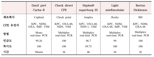 Real-time PCR kit 비교