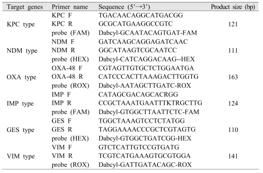 카바페넴분해효소 유전자 real-time PCR primer 및 probe