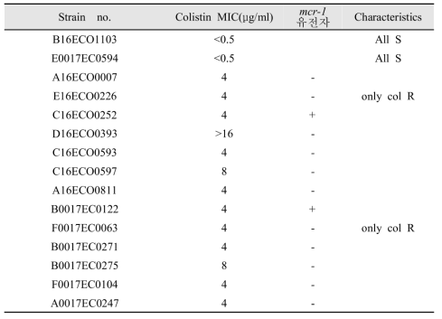 MALDI-TOF 기반 colsitin 내성 E. coli 검출 시험 대상 균주