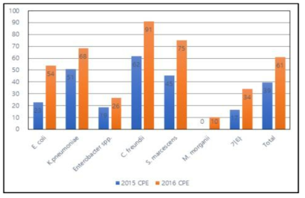 카바페넴 비감수성 장내세균속 균주 중 CPE의 균종별 출현 빈도 변화