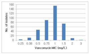 Vancomycin MIC 범위