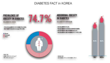 당뇨환자에서의 비만율
