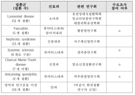 질환군 선정 예시