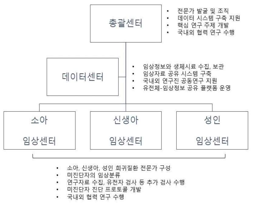 연구 조직도와 역할