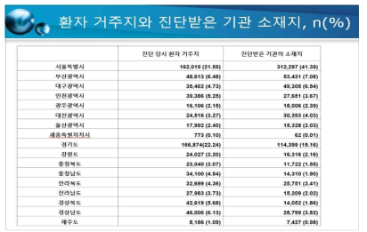 환자 거주지와 진단받은 의료기관 소재지 비교