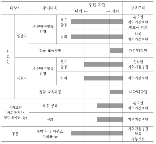 희귀질환 전문인 대상 교육추진체계(안)