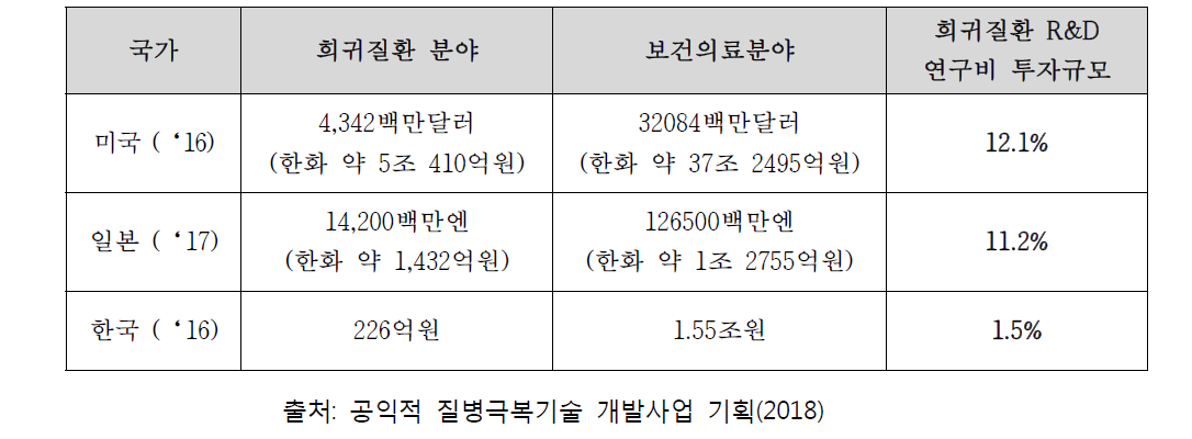 희귀질환 관련 연구비 투자규모