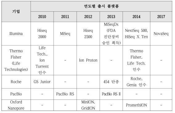 NGS 플랫폼 개발 현황