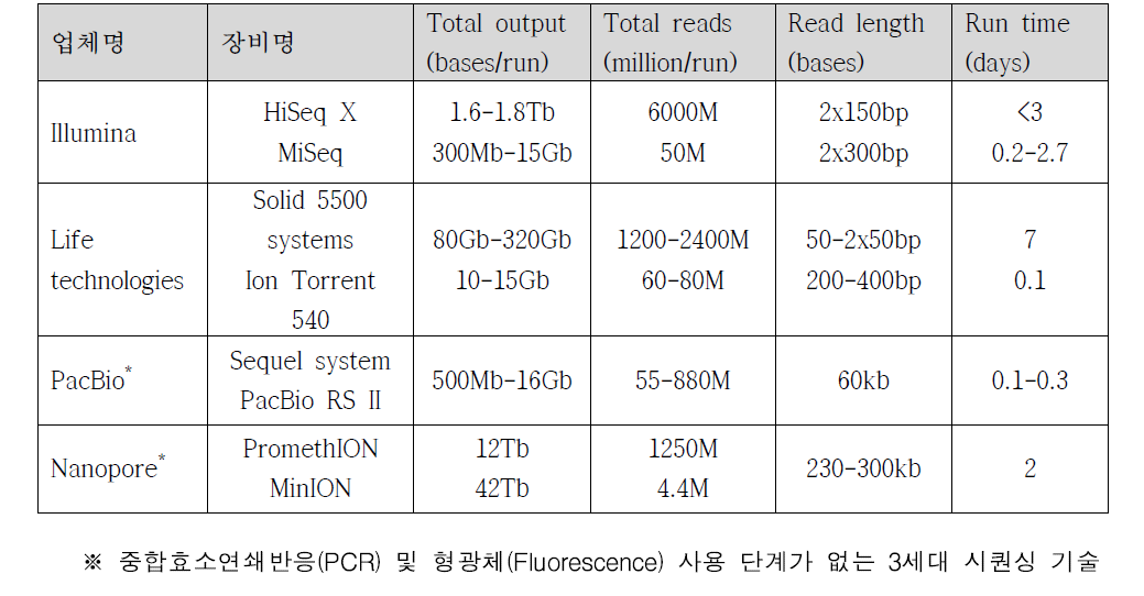 최신 NGS 플랫폼 간 기술적 특성 비교