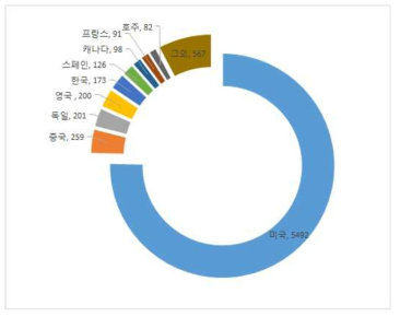 국가별 NGS 분석 장비 보유 현황 (출처: omicsmaps, ‘15기준)