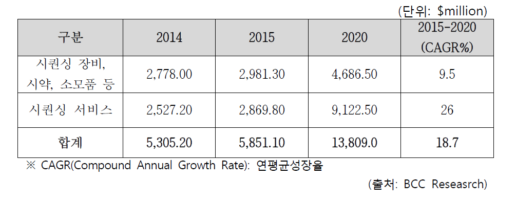 전세계 시퀀싱 시장 규모