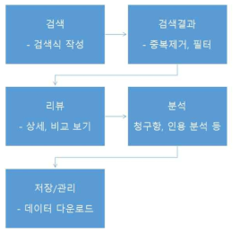 희귀질환 관련 국제특허 분석 절차