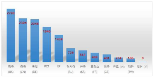 국가별 특허 보유 현황 ※ PCT(특허협력조약: Patent Cooperation Treaty)-국제출원제도, EP-유럽특허