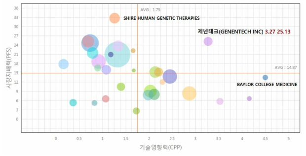 IP 경쟁력 분석(기술성 vs. 시장성)