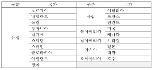 희귀질환 전문인 교육 관련 정책 조사 국가 목록