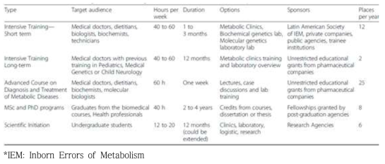 Education and Training opportunities in genetic metabolic diseases offered by the IEM Reference Center