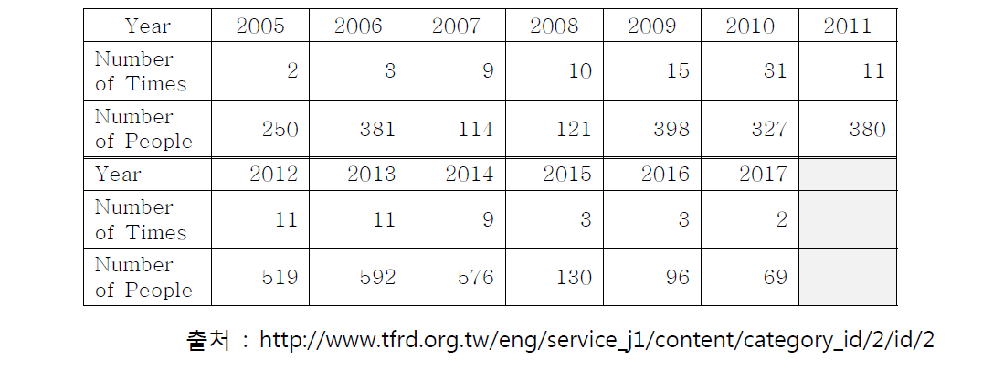 TFRD 제공 교육 프로그램 실시 횟수 및 참석자 수