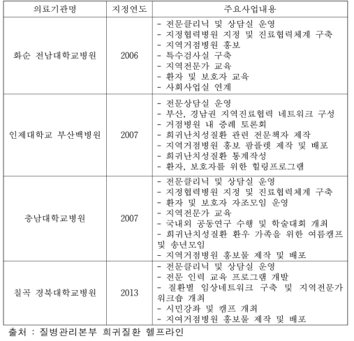 권역별 희귀질환 지역거점병원 주요 사업 내용(’16)