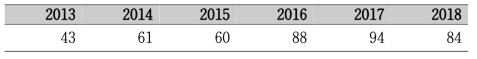 2013년~18년간 연도별 희귀질환 과제 수 현황