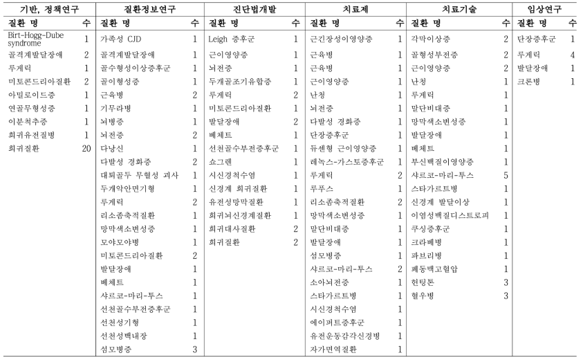 희귀질환 과제의 연구 분류별 타겟 질환 현황(2013년~2018년)