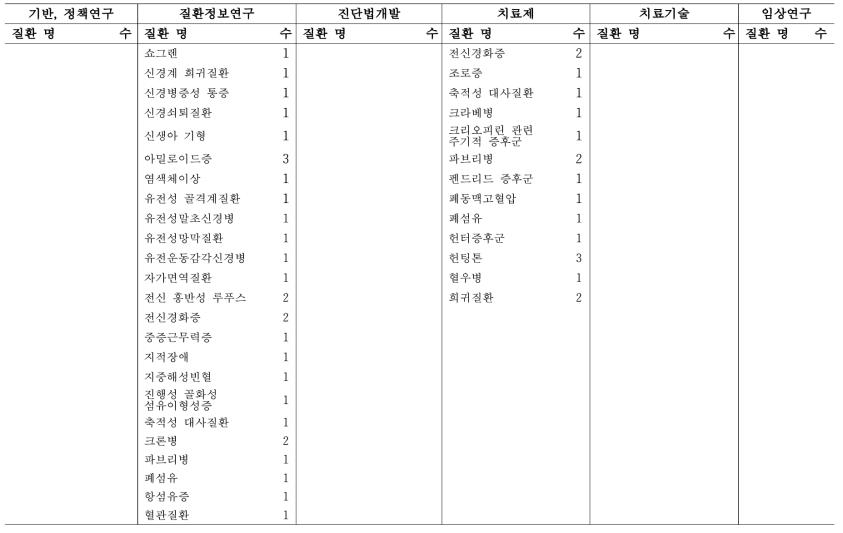 희귀질환 과제의 연구 분류별 타겟 질환 현황(2013년~2018년) 계속)