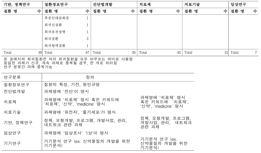 희귀질환 과제의 연구 분류별 타겟 질환 현황(2013년~2018년) 계속)