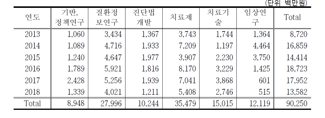 희귀질환 연구분야별 연간 연구비 현황