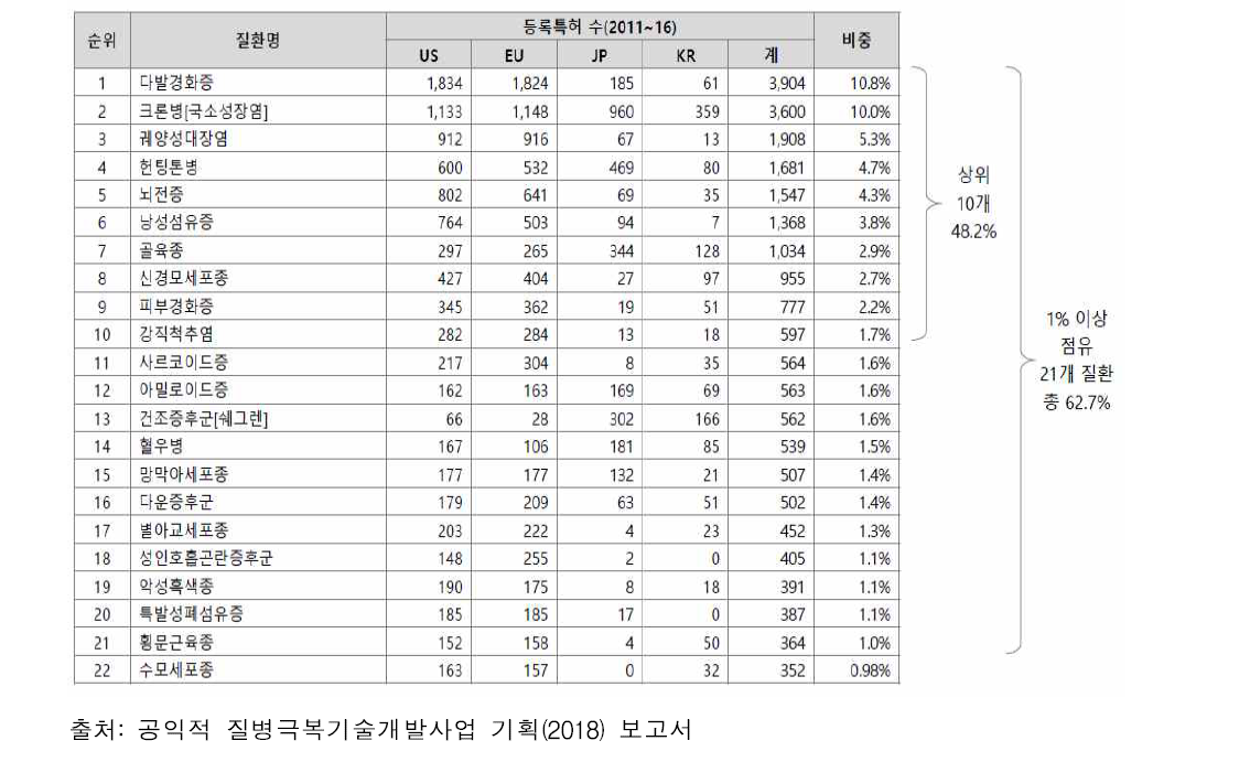 질환별 국제 특허 등록 현황(‘11~’16년도)