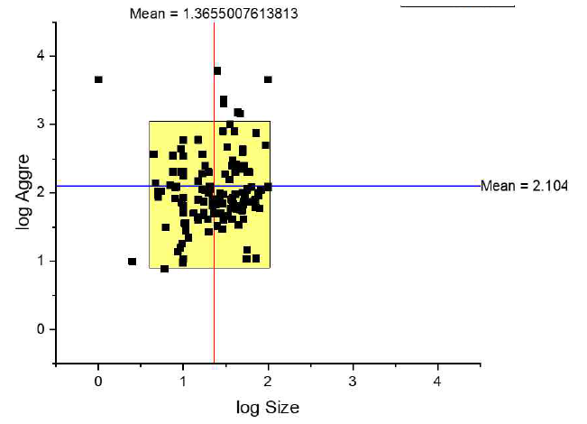 이종 속성간 데이터 분산 예시 : 물벼룩, AgNP, 크기-응집
