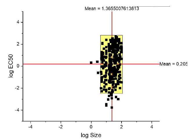 이종 속성간 데이터 분산 예시 : 물벼룩, AgNP, 크기-EC50