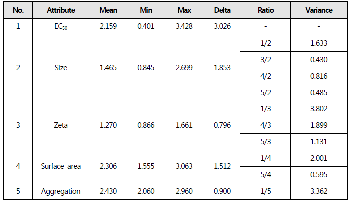 SiO2 속성값의 최대/최소/평균과 2종 속성간의 분산성
