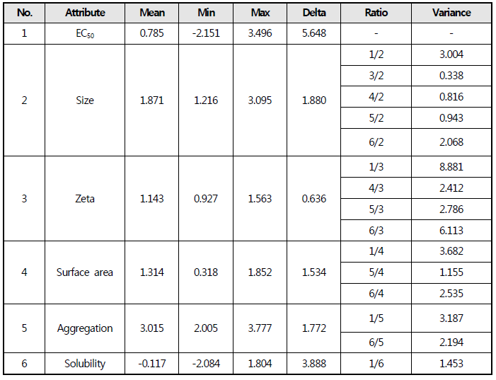 ZnO 속성값의 최대/최소/평균과 2종 속성간의 분산성