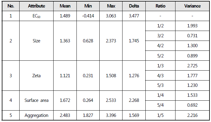 TiO2 속성값의 최대/최소/평균과 2종 속성간의 분산성
