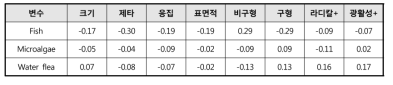 EC50 endpoint에 미치는 물성들의 상관계수 : 생물종 효과