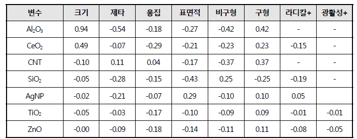 EC50 endpoint에 미치는 물성들의 상관계수 : 나노물질 효과