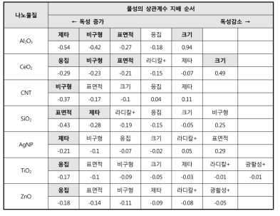 나노물질별 물성의 상관계수 지배 순서