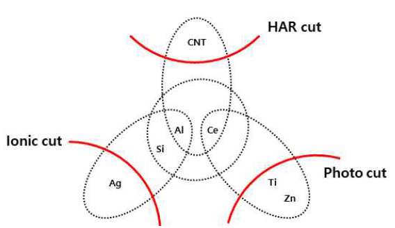 나노물질별 지배물성에 관한 유사성 diagram : 독립 군집화 cut