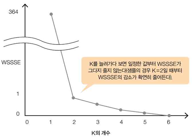 K-means 클러스터링에서 k 개수에 따른 분산오차 감소 그래프