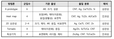 그룹화 방법론에 따른 기준 물성 파악